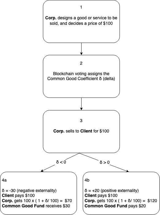 Process for Ethical Capitalism payment flow